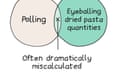 A Venn diagram showing: Polling/Eyeballing dried pasta quantities, with the caption, Often dramatically miscalculated