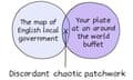 Venn diagram showing: The map of English local government/Your plate at an around the world buffet (caption: Discordant chaotic patchwork)